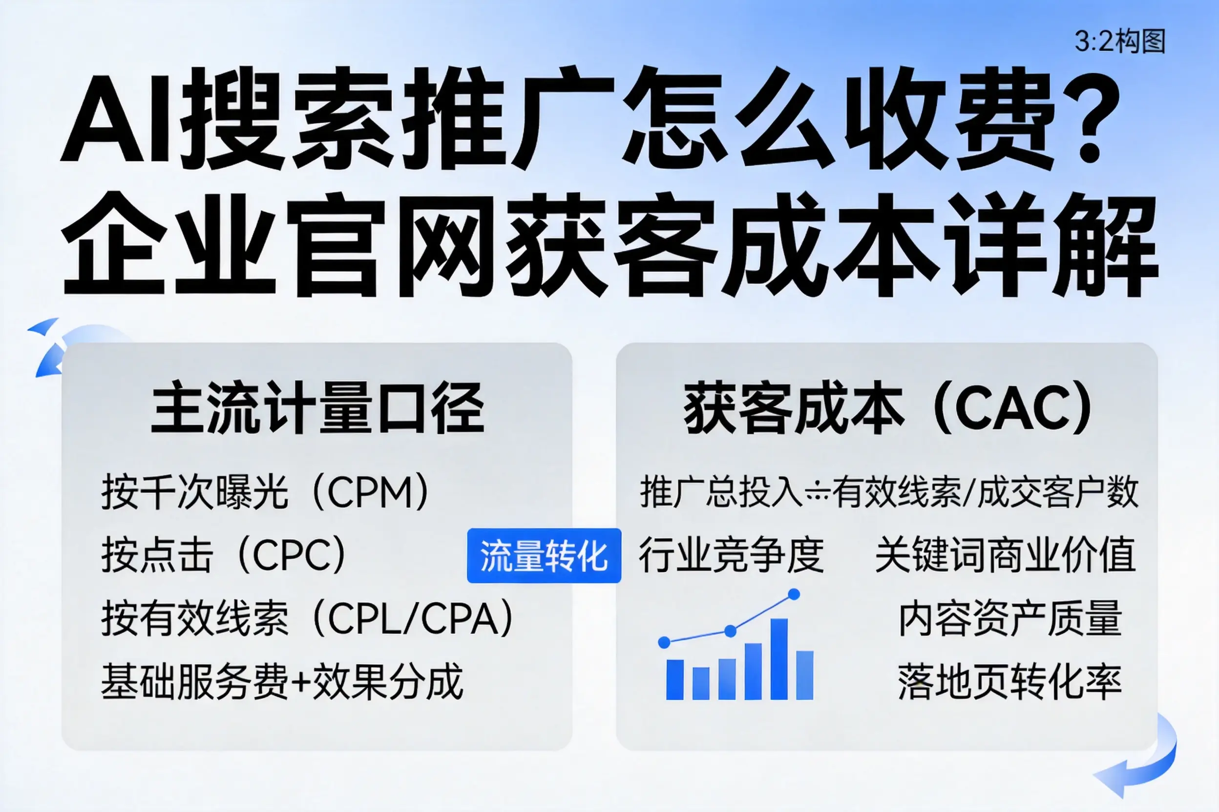 AI搜索推广怎么收费？阿勒泰企业官网获客成本详解