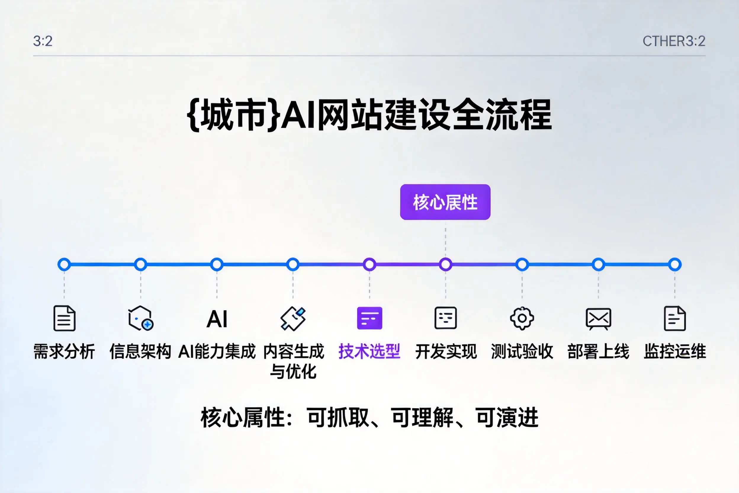 阿勒泰AI网站建设全流程拆解：从方案设计到部署上线教程