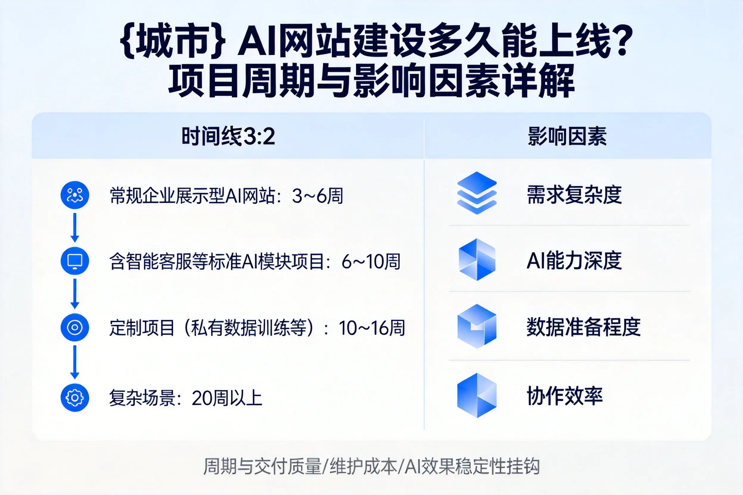 阿勒泰AI网站建设多久能上线？项目周期与影响因素详解