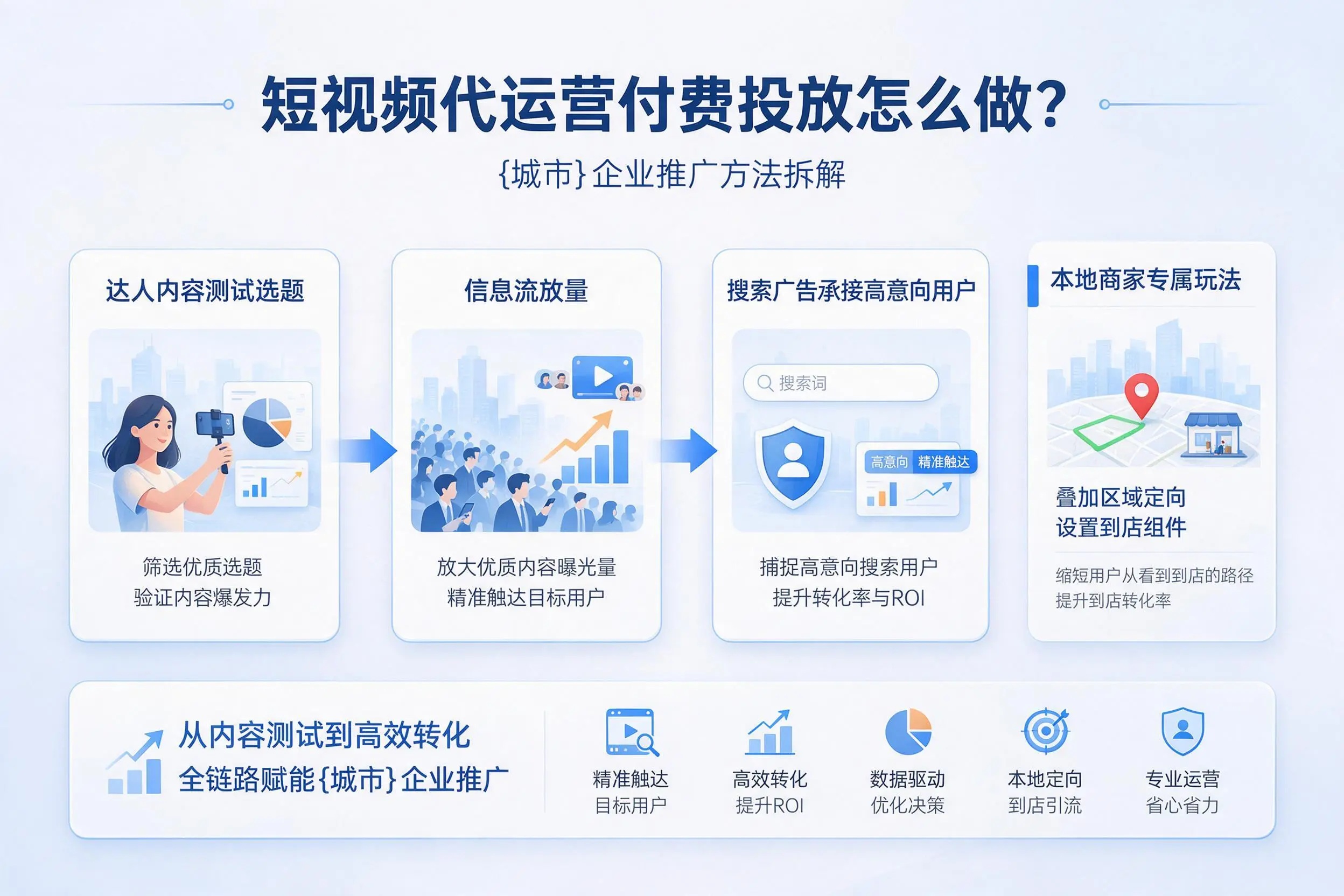 短视频代运营付费投放怎么做?阿勒泰企业推广方法拆解