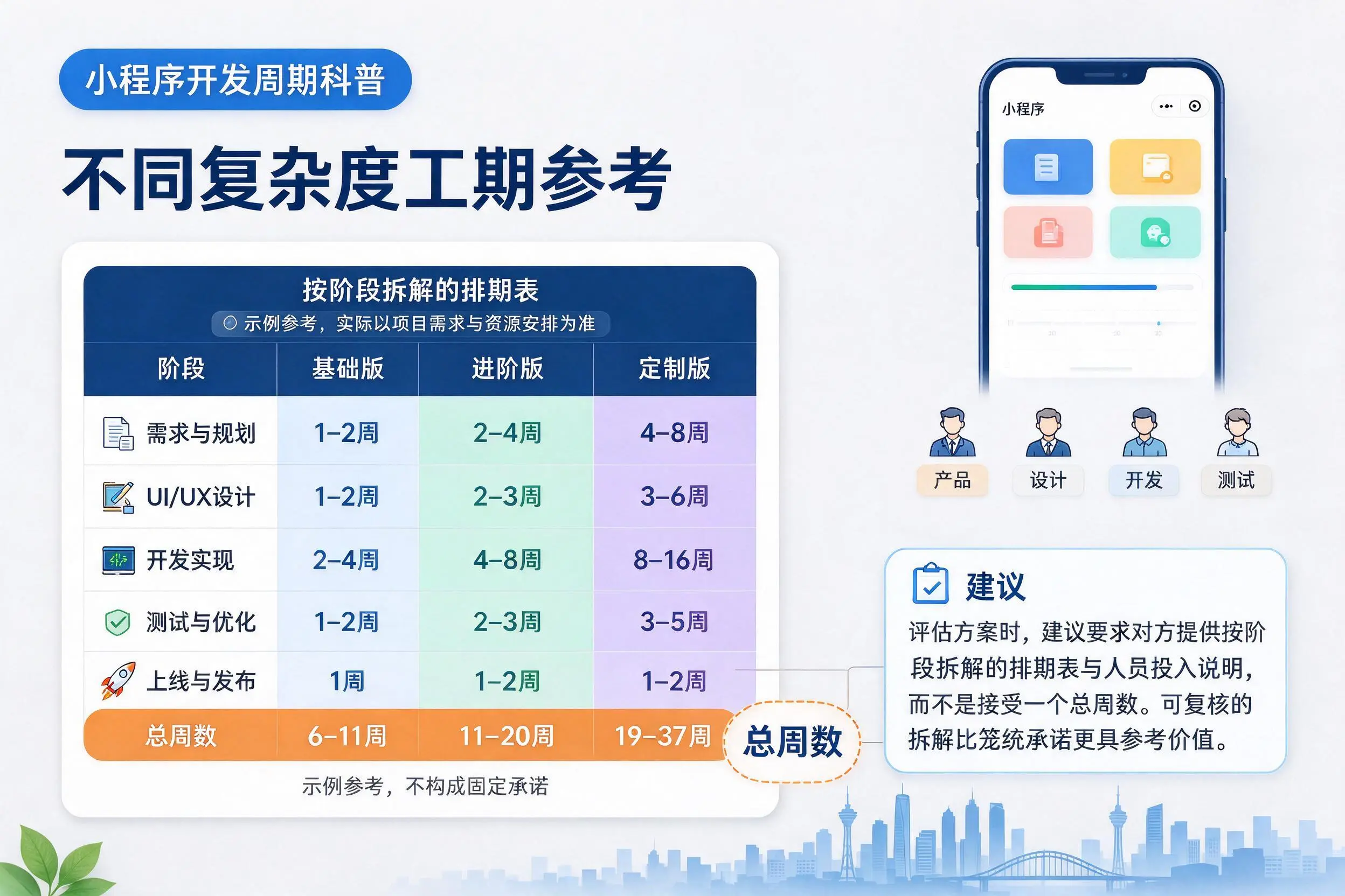 阿勒泰小程序开发周期科普:不同复杂度工期参考