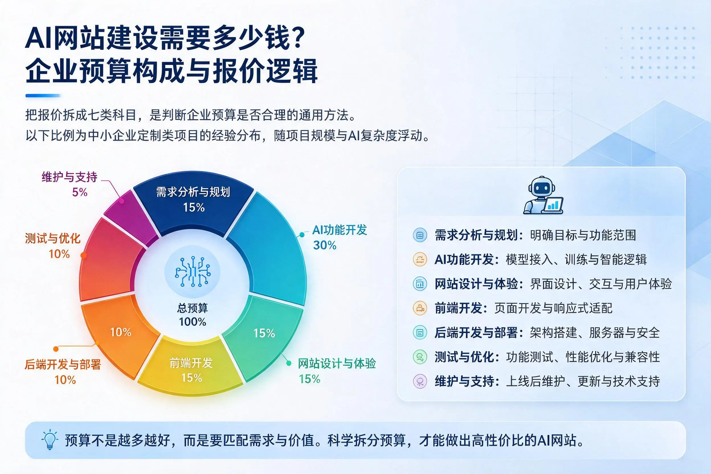 AI网站建设需要多少钱?阿勒泰企业预算构成与报价逻辑