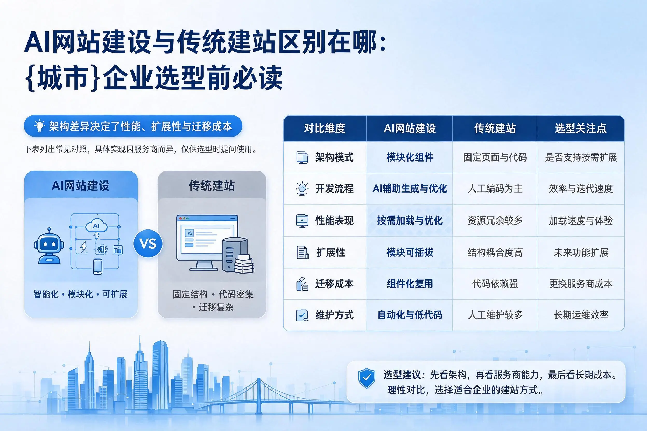 AI网站建设与传统建站区别在哪:阿勒泰企业选型前必读