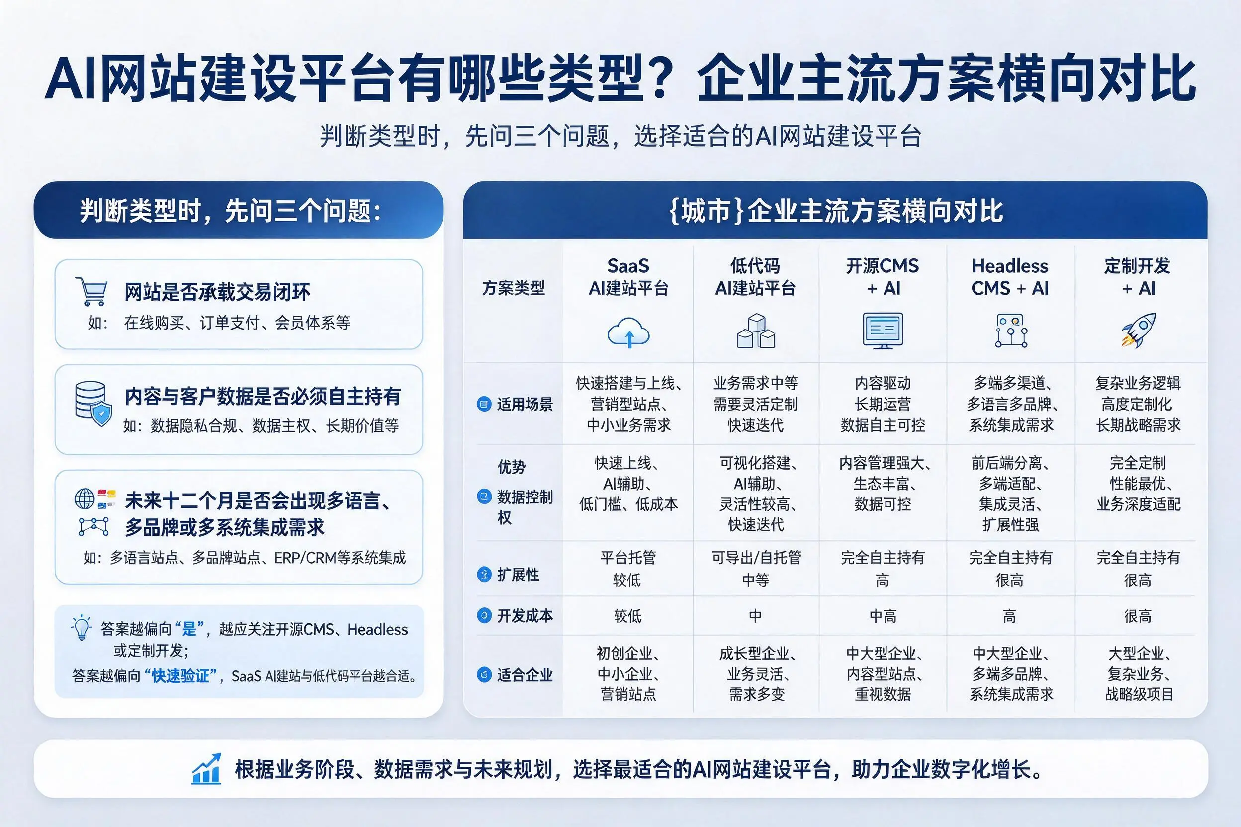 AI网站建设平台有哪些类型？阿勒泰企业主流方案横向对比