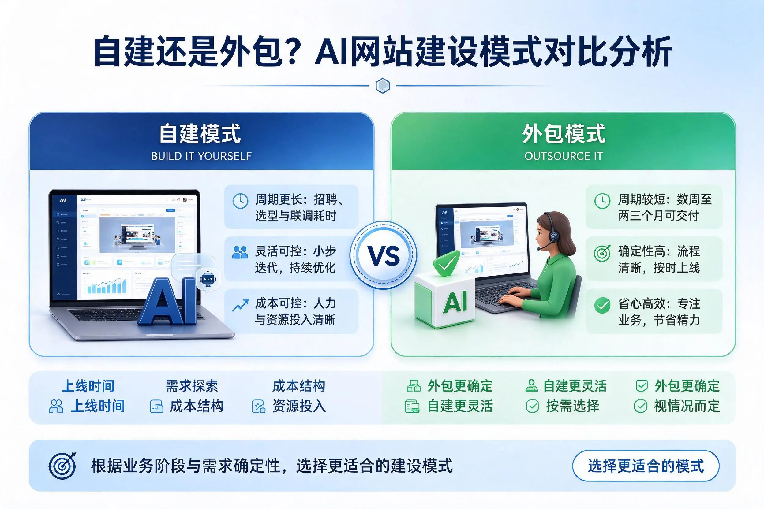 自建还是外包？阿勒泰AI网站建设模式对比分析