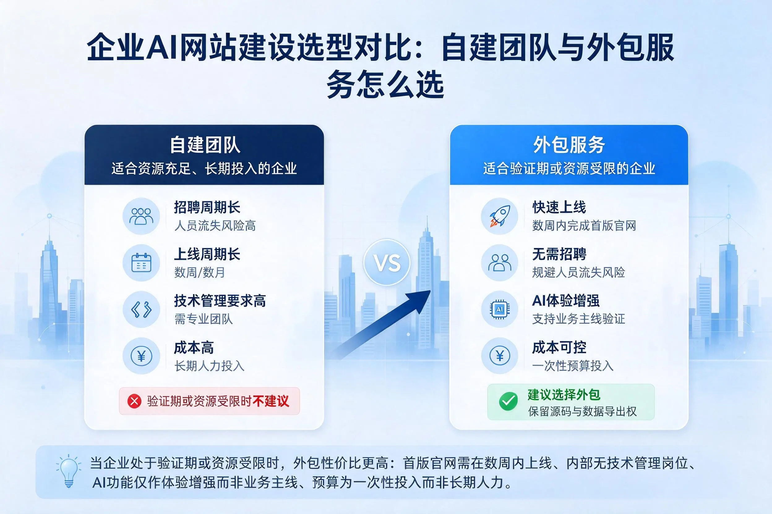 阿勒泰企业AI网站建设选型对比：自建团队与外包服务怎么选