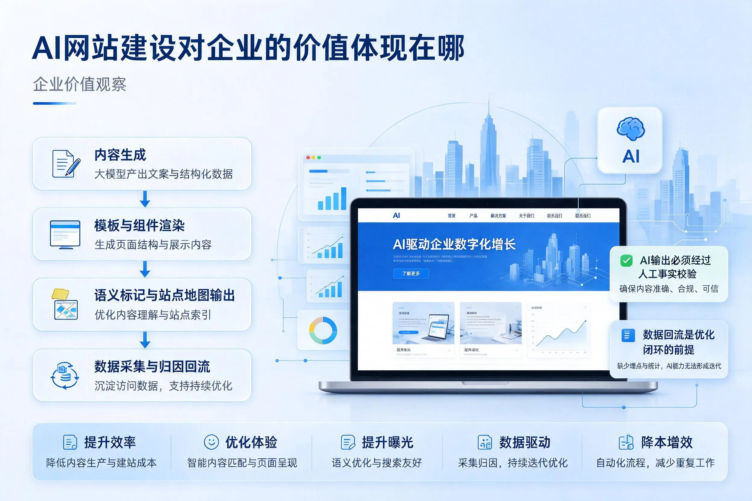 AI网站建设对企业的价值体现在哪，阿勒泰实践观察